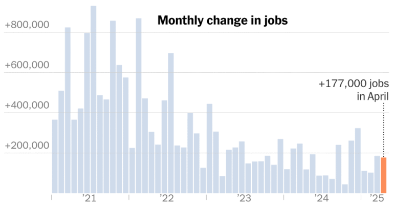 US Hiring Stayed Strong Amid Early Days of Tariff Policy, Jobs Report Shows