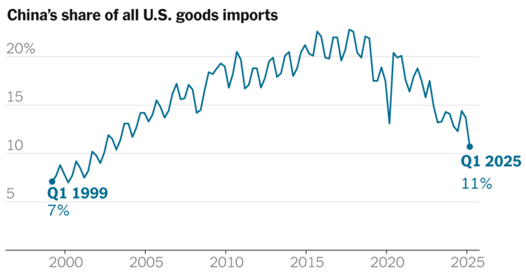 Chinese Imports to US Hit 20-Year Low as Tariffs Sink In